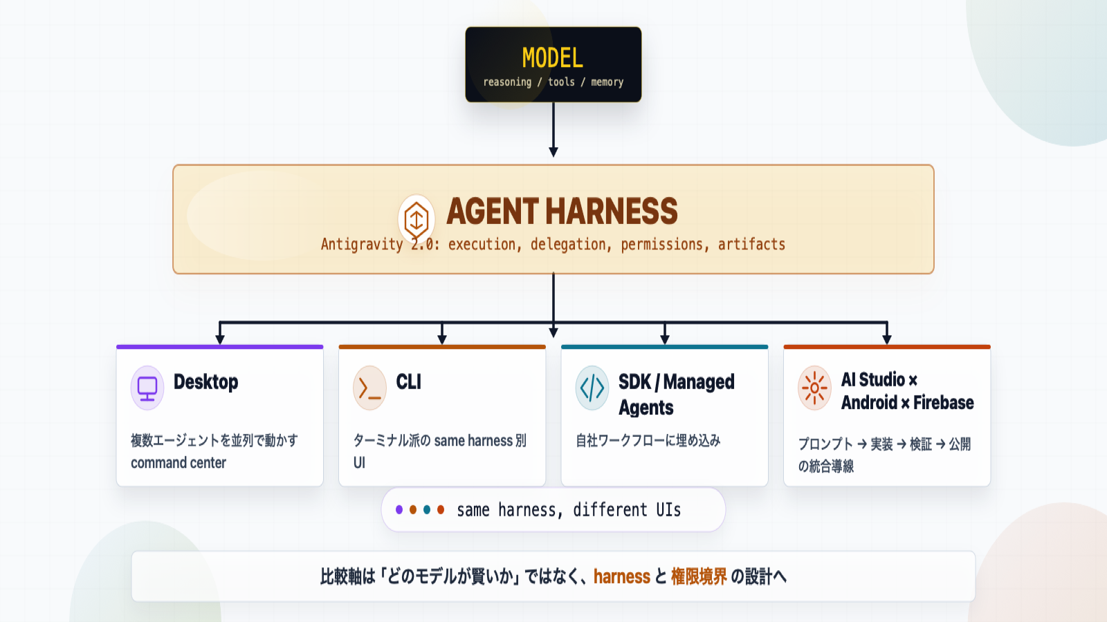 Antigravity 2.0 = Agent OS の階層構造: MODEL → AGENT HARNESS → 4 つのインターフェース（Desktop / CLI / SDK / AI Studio×Android×Firebase）