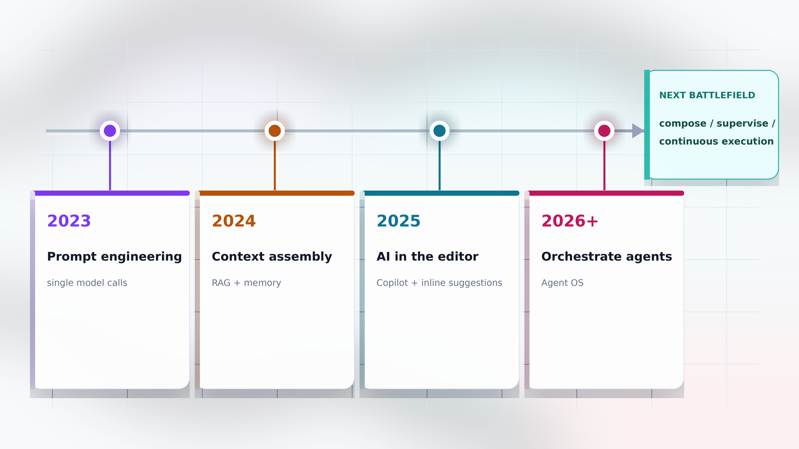 AI コーディング主戦場の遷移: 2023 プロンプト → 2024 コンテキスト → 2025 エディタ → 2026+ Agent OS