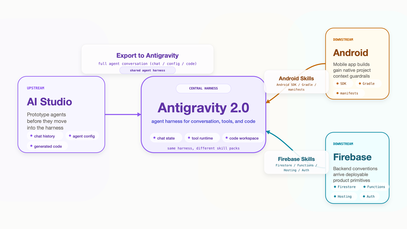 Antigravity 2.0 を中央 harness として、左の AI Studio（UPSTREAM、Export to Antigravity で full agent conversation を持ち越し）と右の Android / Firebase（DOWNSTREAM、Android Skills / Firebase Skills で能力パック追加）を接続する 3 つの統合導線