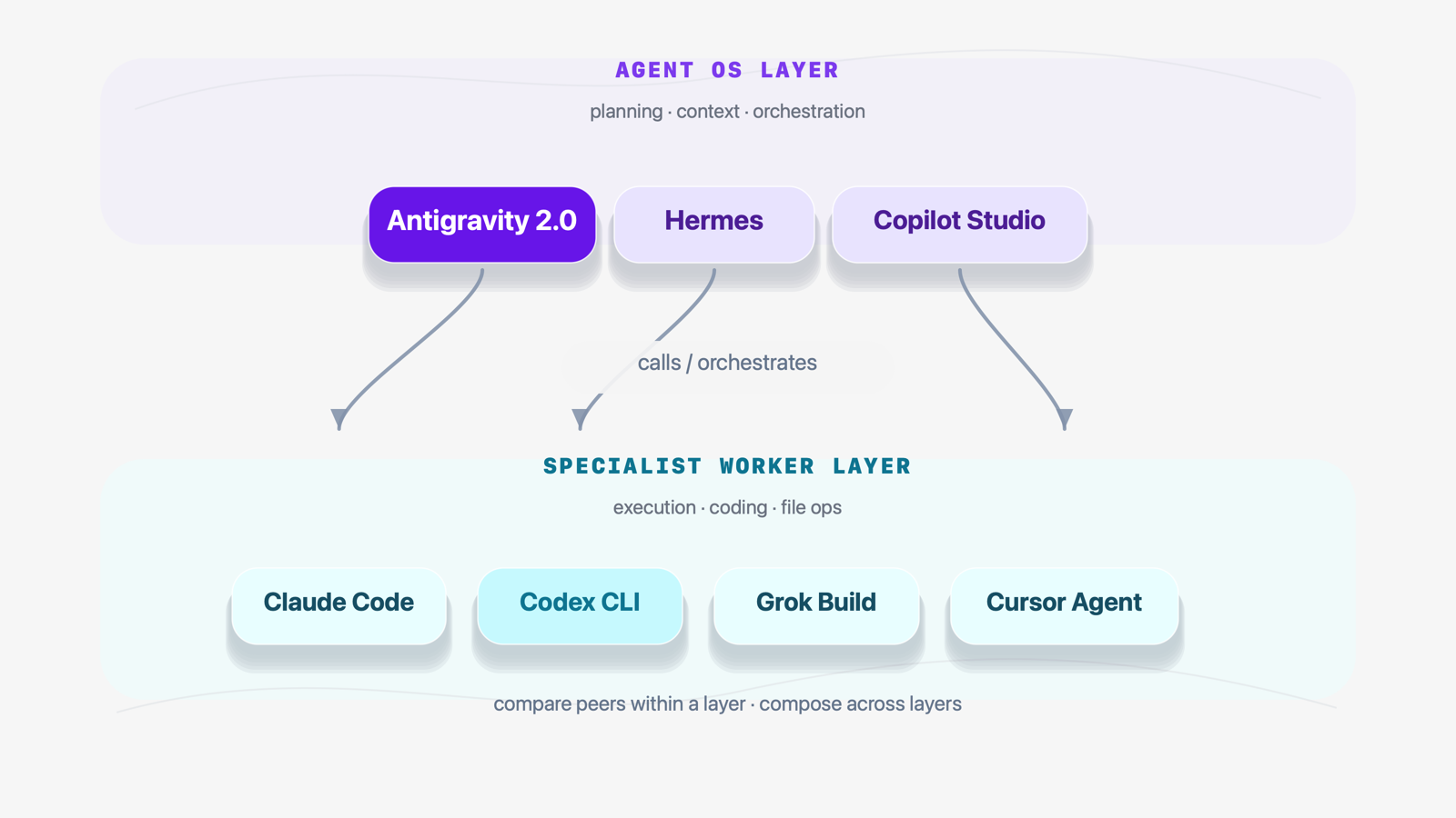 Agent OS 層（Antigravity 2.0 / Hermes / Copilot Studio）が下層の専門ワーカー層（Claude Code / Codex CLI / Grok Build / Cursor Agent）を calls / orchestrates する 2 階層構造。同じレイヤー内で比較し、レイヤー間で組み合わせる。