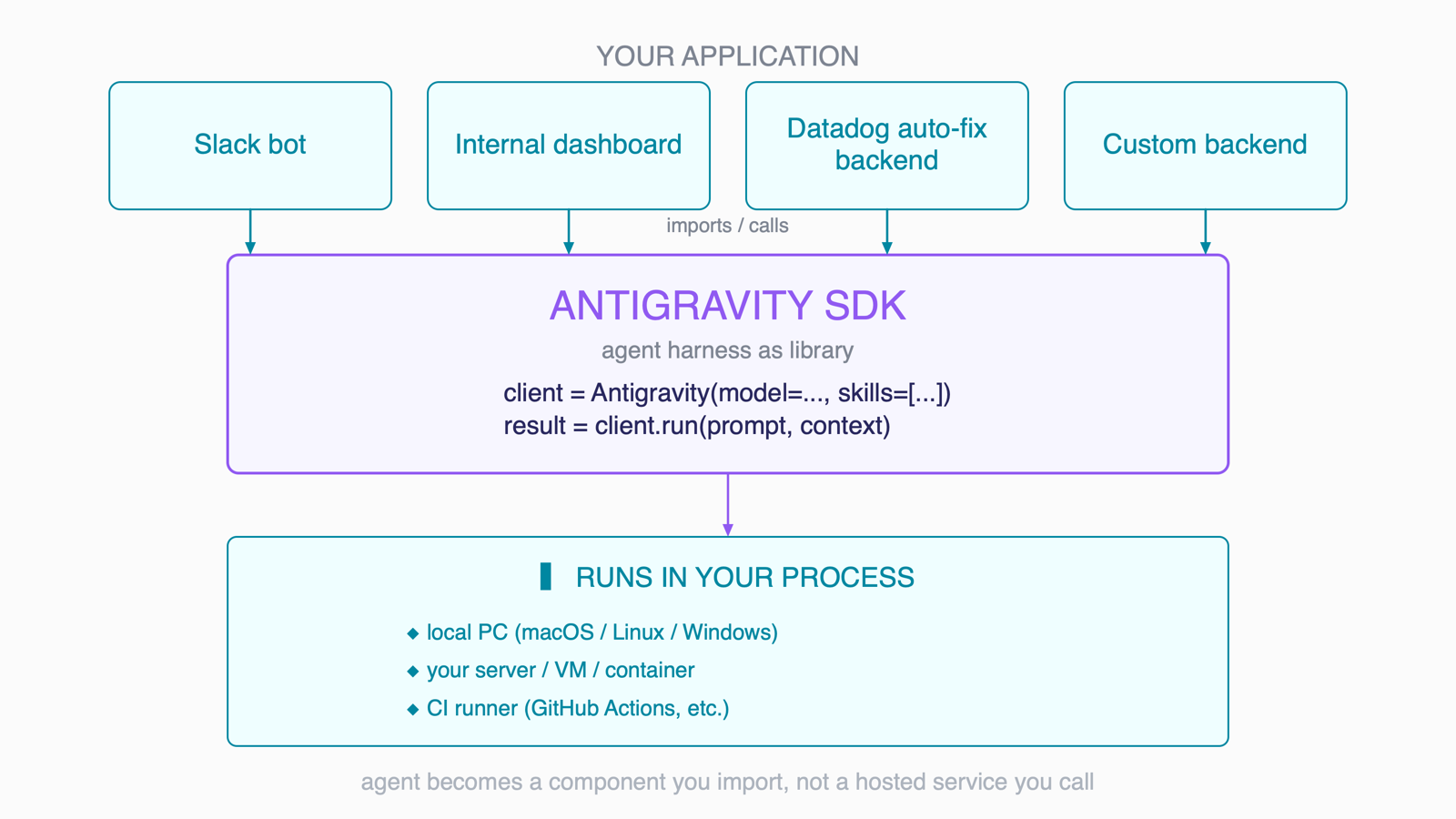 YOUR APPLICATION (Slack bot / Internal dashboard / Datadog auto-fix backend / Custom backend) が ANTIGRAVITY SDK (agent harness as library, client = Antigravity(...) / result = client.run(prompt, context)) を import し、SDK は自前の PC / server / VM / container / CI runner で実行される 3 層構造