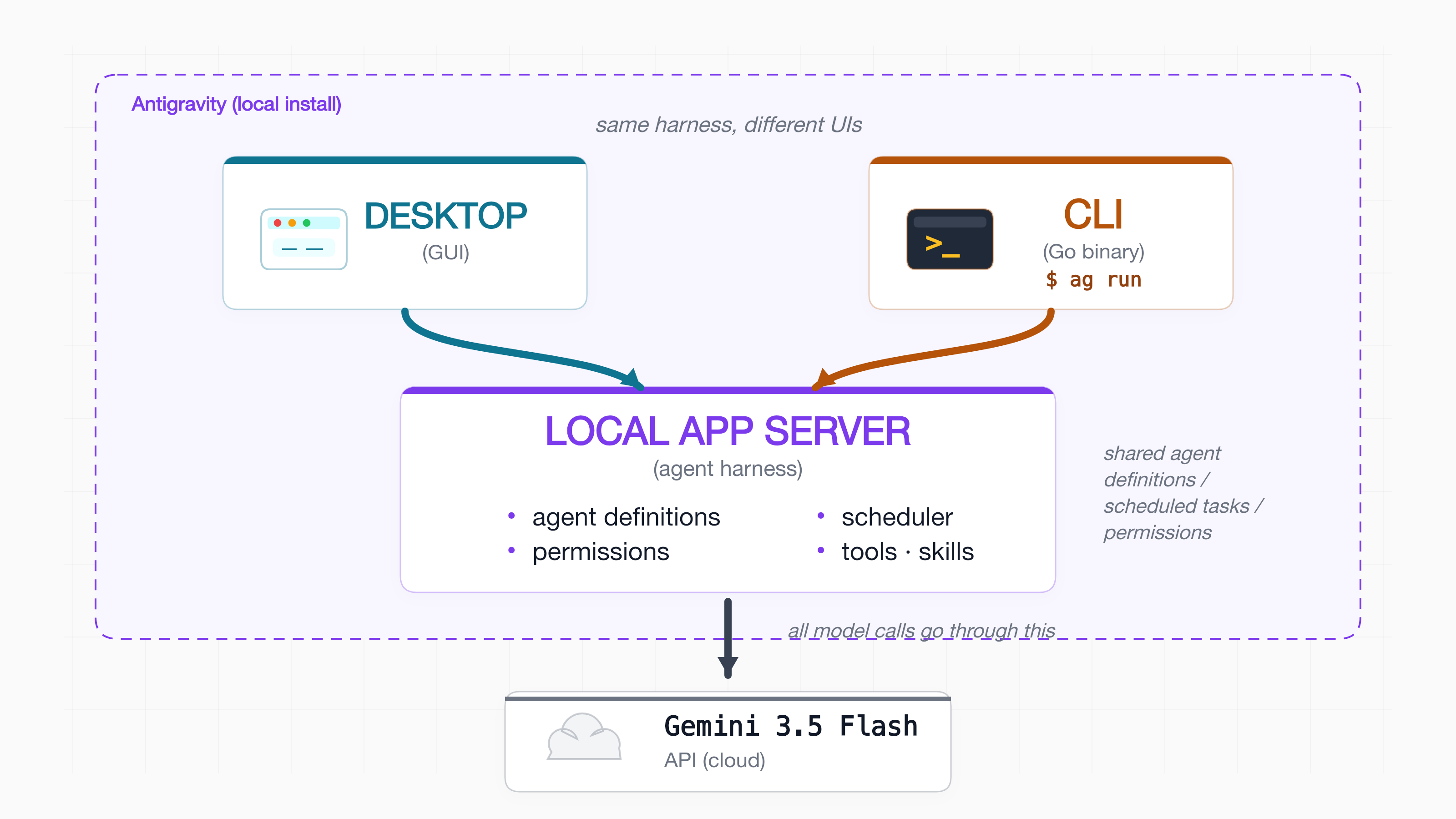 Antigravity (local install) 内に DESKTOP (GUI) と CLI (Go binary, $ ag run) の 2 つの front-end があり、両方が同じ LOCAL APP SERVER（agent harness: agent definitions / permissions / scheduler / tools・skills）に矢印で接続。そこから Gemini 3.5 Flash API (cloud) へ