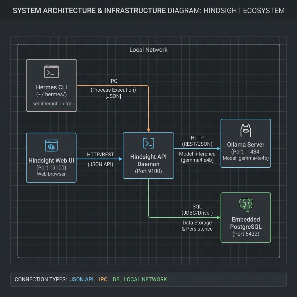 Local infrastructure diagram: Hindsight + Hermes + Ollama + PostgreSQL + Obsidian